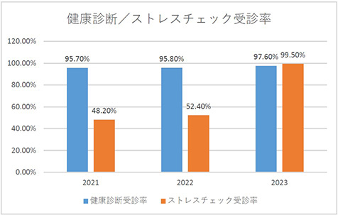 健康診断受診率の推移