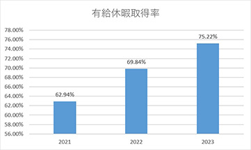 有給休暇取得率の推移